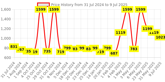 myntra.com Gini and Jony Boys Long Sleeves Open Front Jacket gini and jony Price History Graph from 31 Jul 2024 to 9 Jul 2025