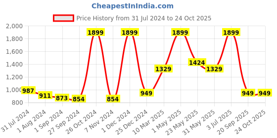 myntra.com Gini and Jony Boys Long Sleeves Open Front Jacket gini and jony Price History Graph from 31 Jul 2024 to 24 Oct 2025
