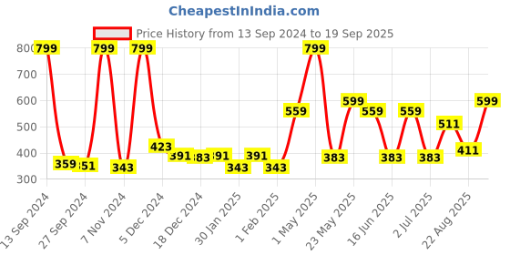 myntra.com Gini and Jony Boys Long Sleeves Typography Printed Cotton T-shirt gini and jony Price History Graph from 13 Sep 2024 to 19 Sep 2025