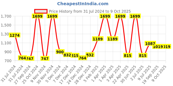 myntra.com Gini and Jony Boys Low Distress Light Fade Jeans gini and jony Price History Graph from 31 Jul 2024 to 8 Oct 2025