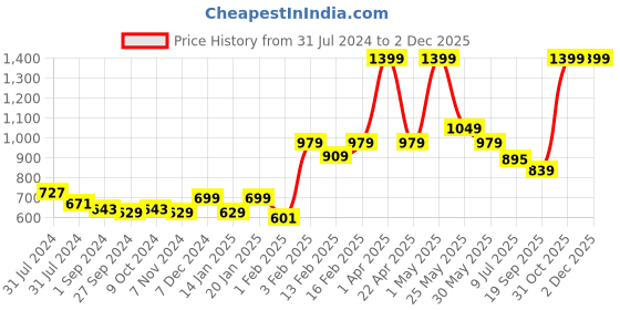 myntra.com Gini and Jony Boys Mandarin Collar Cotton Casual Shirt gini and jony Price History Graph from 31 Jul 2024 to 1 Dec 2025