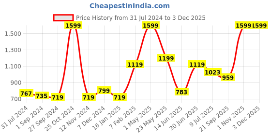 myntra.com Gini and Jony Boys Mandarin Collar Cotton Nehru Jacket gini and jony Price History Graph from 31 Jul 2024 to 3 Dec 2025