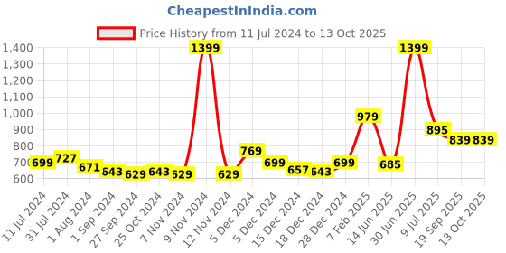 myntra.com Gini and Jony Boys Mandarin Collar Nehru Jackets gini and jony Price History Graph from 11 Jul 2024 to 13 Oct 2025