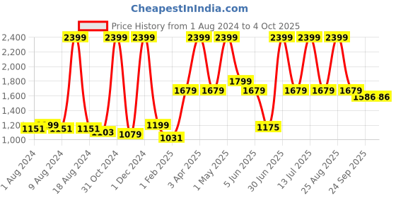 myntra.com Gini and Jony Boys Mandarin Collar Puffer Jacket gini and jony Price History Graph from 1 Aug 2024 to 4 Oct 2025