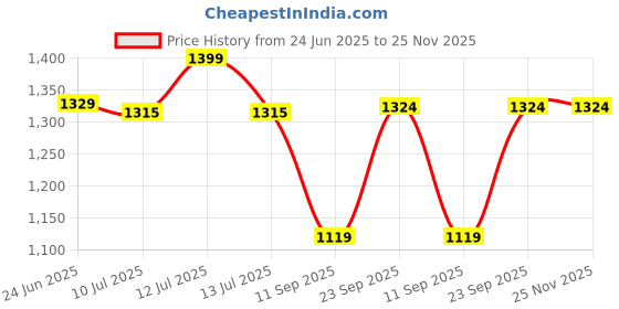 myntra.com Gini and Jony Boys Mandarin Collar Sleeveless Tailored Jacket gini and jony Price History Graph from 24 Jun 2025 to 25 Nov 2025