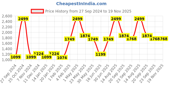 myntra.com Gini and Jony Boys Maroon & Black Colourblocked Pullover gini and jony Price History Graph from 27 Sep 2024 to 19 Nov 2025