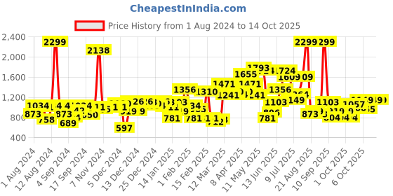 myntra.com Gini and Jony Boys Maroon & Black Colourblocked Pullover gini and jony Price History Graph from 1 Aug 2024 to 13 Oct 2025