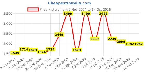 myntra.com Gini and Jony Boys Maroon & Grey Reversible Tailored Jacket gini and jony Price History Graph from 7 Nov 2024 to 13 Oct 2025