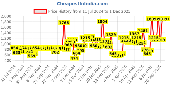 myntra.com Gini and Jony Boys Maroon & Navy Blue Solid Joggers gini and jony Price History Graph from 11 Jul 2024 to 30 Nov 2025