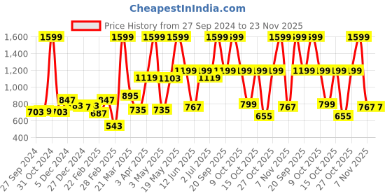 myntra.com Gini and Jony Boys Maroon & White Pullover gini and jony Price History Graph from 27 Sep 2024 to 23 Nov 2025