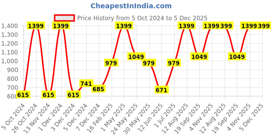 myntra.com Gini and Jony Boys Maroon & White Pullover gini and jony Price History Graph from 5 Oct 2024 to 4 Dec 2025