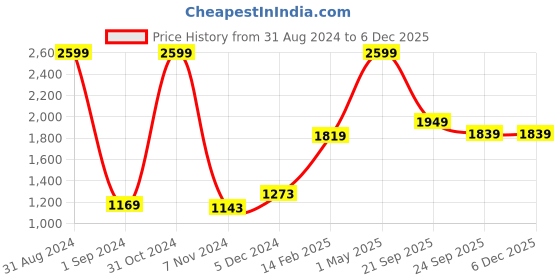 myntra.com Gini and Jony Boys Maroon Fleece Padded Jacket gini and jony Price History Graph from 31 Aug 2024 to 5 Dec 2025