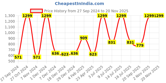 myntra.com Gini and Jony Boys Maroon Printed Cotton Sweatshirt gini and jony Price History Graph from 27 Sep 2024 to 19 Nov 2025