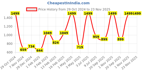 myntra.com Gini and Jony Boys Maroon Printed Cotton Sweatshirt gini and jony Price History Graph from 29 Oct 2024 to 22 Nov 2025