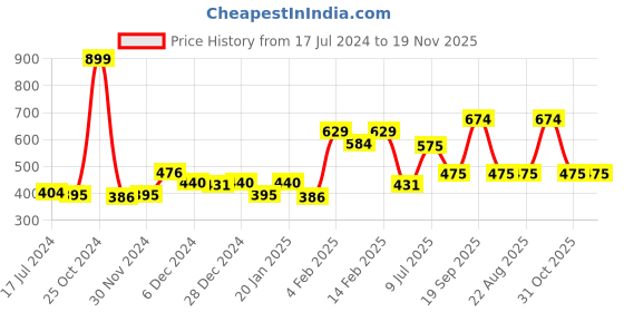 myntra.com Gini and Jony Boys Maroon Solid Full Sleeves T-shirt gini and jony Price History Graph from 17 Jul 2024 to 18 Nov 2025