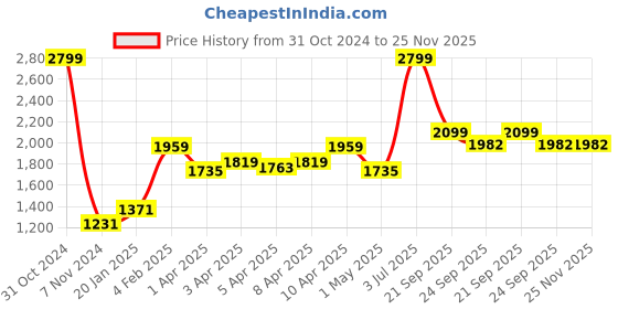 myntra.com Gini and Jony Boys Maroon Solid Padded Jacket gini and jony Price History Graph from 31 Oct 2024 to 24 Nov 2025