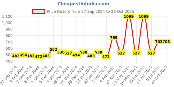 myntra.com Gini and Jony Boys Maroon Solid Polo Collar Full Sleeve T-shirt gini and jony Price History Graph from 27 Sep 2024 to 25 Oct 2025