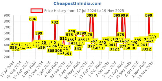 myntra.com Gini and Jony Boys Maroon Solid T-shirt gini and jony Price History Graph from 17 Jul 2024 to 18 Nov 2025