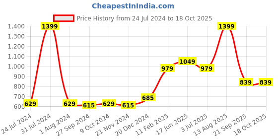 myntra.com Gini and Jony Boys Maroon Tartan Checks Checked Casual Shirt gini and jony Price History Graph from 24 Jul 2024 to 18 Oct 2025