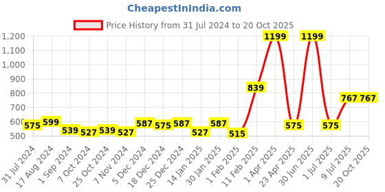 myntra.com Gini and Jony Boys Micro Ditsy Printed Cotton Casual Shirt gini and jony Price History Graph from 31 Jul 2024 to 20 Oct 2025