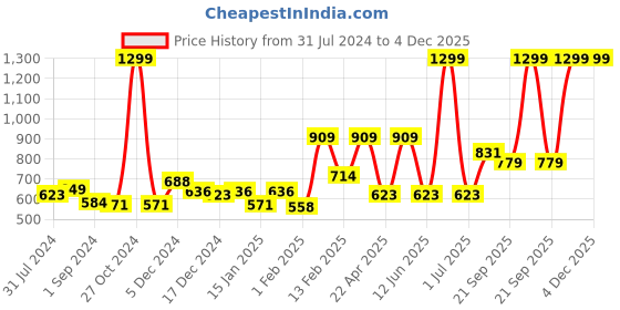 myntra.com Gini and Jony Boys Micro Ditsy Printed Denim Casual Shirt gini and jony Price History Graph from 31 Jul 2024 to 4 Dec 2025