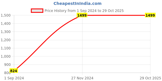 myntra.com Gini and Jony Boys Mid-Rise Cargo Shorts gini and jony Price History Graph from 1 Sep 2024 to 28 Oct 2025