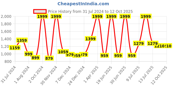 myntra.com Gini and Jony Boys Mid Rise Clean Look Cotton Jeans gini and jony Price History Graph from 31 Jul 2024 to 4 Oct 2025
