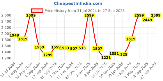 myntra.com Gini and Jony Boys Mid-Rise Clean Look Denim Jeans gini and jony Price History Graph from 31 Jul 2024 to 27 Sep 2025