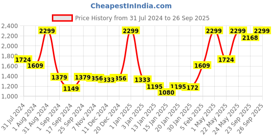 myntra.com Gini and Jony Boys Mid-Rise Clean Look Jeans gini and jony Price History Graph from 31 Jul 2024 to 26 Sep 2025