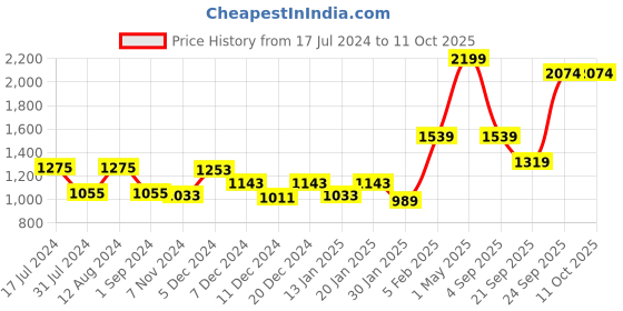 myntra.com Gini and Jony Boys Mid-Rise Clean Look Light Fade Jeans gini and jony Price History Graph from 17 Jul 2024 to 4 Oct 2025