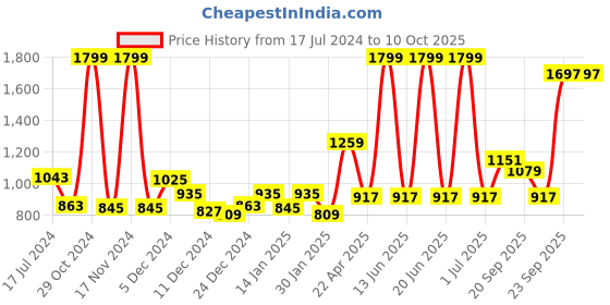 myntra.com Gini and Jony Boys Mid-Rise Clean Look Light Fade Jeans gini and jony Price History Graph from 17 Jul 2024 to 4 Oct 2025