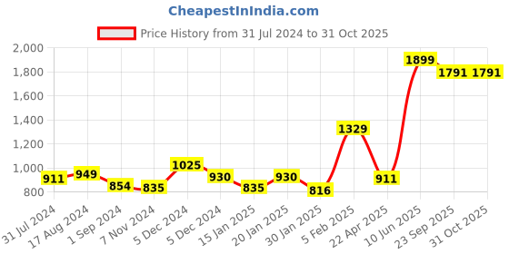 myntra.com Gini and Jony Boys Mid-Rise Clrean Look Cotton Jeans gini and jony Price History Graph from 31 Jul 2024 to 30 Oct 2025