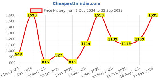 myntra.com Gini and Jony Boys Mid-Rise Cotton Cargos gini and jony Price History Graph from 1 Dec 2024 to 23 Sep 2025