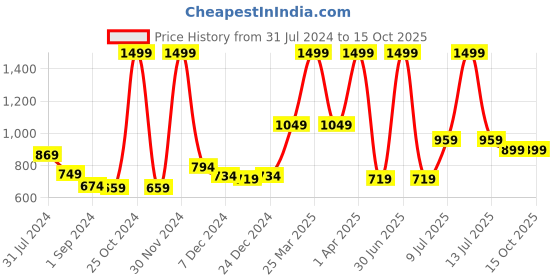 myntra.com Gini and Jony Boys Mid-Rise Cotton Cargos Trousers gini and jony Price History Graph from 31 Jul 2024 to 4 Oct 2025