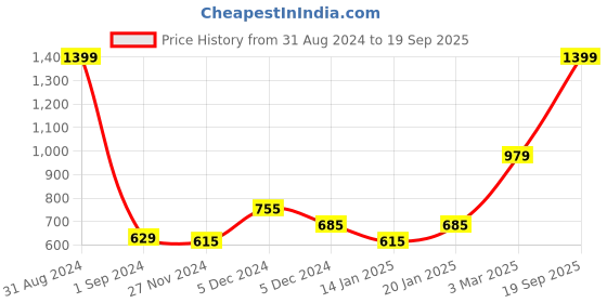 myntra.com Gini and Jony Boys Mid-Rise Cotton Chino Trousers With Belt gini and jony Price History Graph from 31 Aug 2024 to 19 Sep 2025