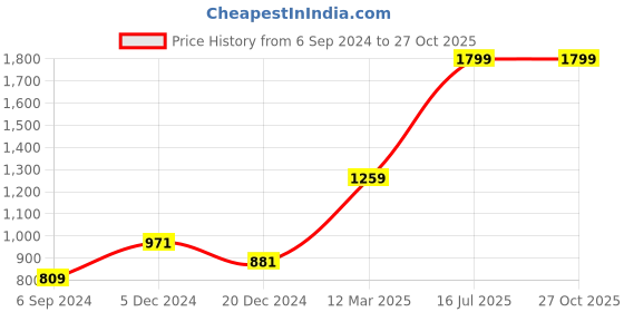 myntra.com Gini and Jony Boys Mid-Rise Cotton Chino Trousers With Belt gini and jony Price History Graph from 6 Sep 2024 to 27 Oct 2025