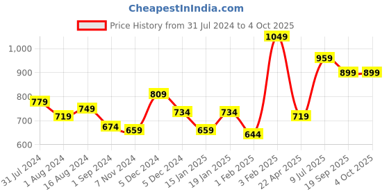 myntra.com Gini and Jony Boys Mid-Rise Cotton Chinos gini and jony Price History Graph from 31 Jul 2024 to 4 Oct 2025