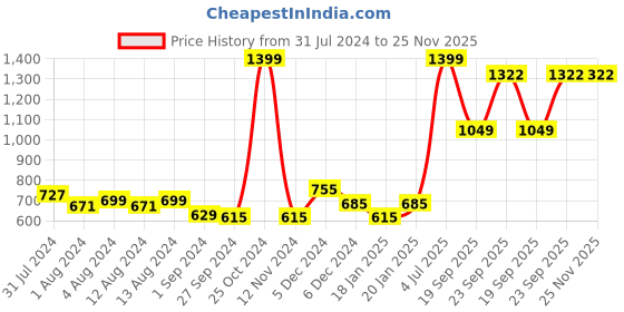 myntra.com Gini and Jony Boys Mid-Rise Cotton Chinos Trousers gini and jony Price History Graph from 31 Jul 2024 to 24 Nov 2025