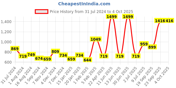 myntra.com Gini and Jony Boys Mid-Rise Cotton Chinos Trousers gini and jony Price History Graph from 31 Jul 2024 to 4 Oct 2025