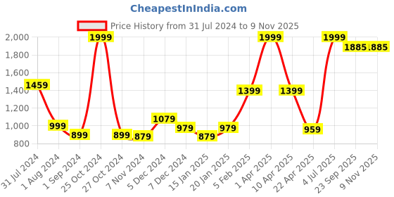 myntra.com Gini and Jony Boys Mid Rise Cotton Jeans gini and jony Price History Graph from 31 Jul 2024 to 7 Nov 2025
