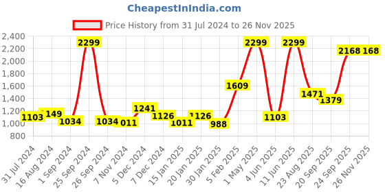 myntra.com Gini and Jony Boys Mid Rise Cotton Jeans gini and jony Price History Graph from 31 Jul 2024 to 24 Nov 2025