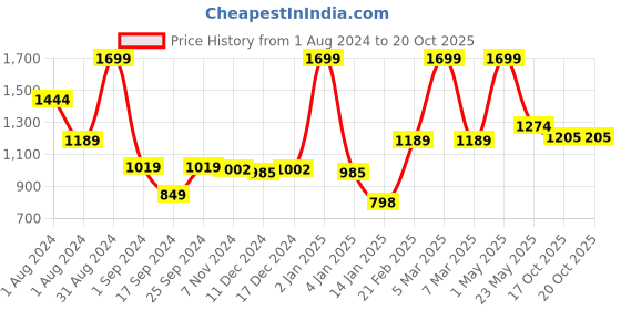 myntra.com Gini and Jony Boys Mid-Rise Cotton Jogger gini and jony Price History Graph from 1 Aug 2024 to 20 Oct 2025