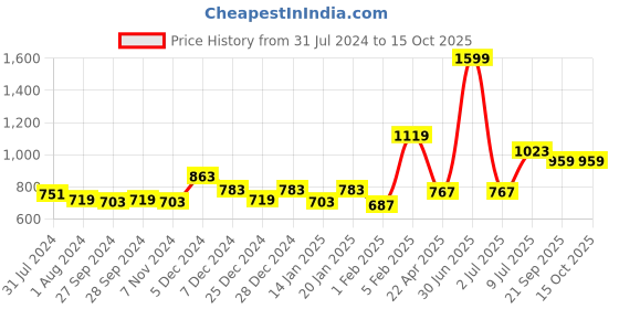 myntra.com Gini and Jony Boys Mid-Rise Cotton Joggers gini and jony Price History Graph from 31 Jul 2024 to 15 Oct 2025