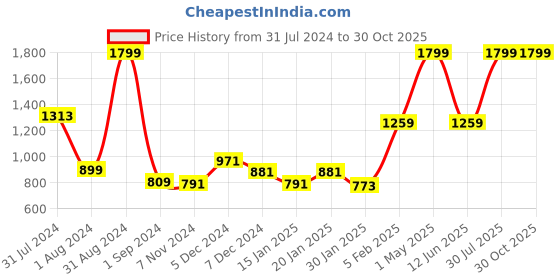 myntra.com Gini and Jony Boys Mid-Rise Cotton Joggers gini and jony Price History Graph from 31 Jul 2024 to 29 Oct 2025
