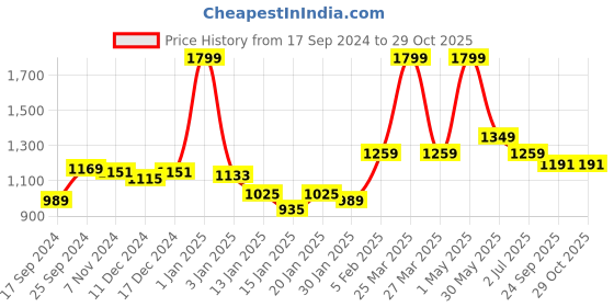 myntra.com Gini and Jony Boys Mid-Rise Cotton Joggers gini and jony Price History Graph from 17 Sep 2024 to 29 Oct 2025