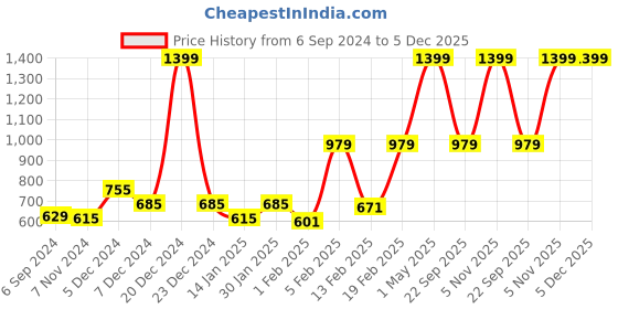 myntra.com Gini and Jony Boys Mid-Rise Cotton Regular Fit Chino Shorts gini and jony Price History Graph from 6 Sep 2024 to 5 Dec 2025