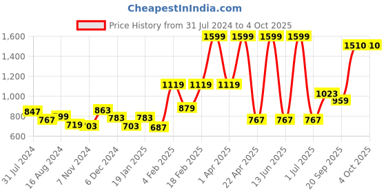 myntra.com Gini and Jony Boys Mid-Rise Cotton Regular Fit Chinos gini and jony Price History Graph from 31 Jul 2024 to 4 Oct 2025