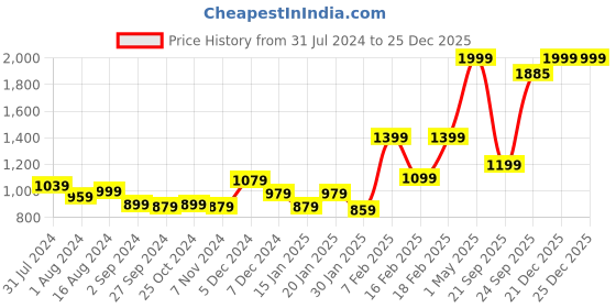 myntra.com Gini and Jony Boys Mid-Rise Cotton Regular Fit Chinos gini and jony Price History Graph from 31 Jul 2024 to 25 Dec 2025