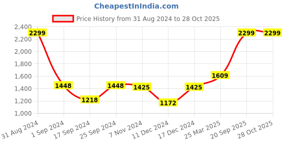 myntra.com Gini and Jony Boys Mid Rise Cotton Regular Fit Denim Trousers gini and jony Price History Graph from 31 Aug 2024 to 27 Oct 2025
