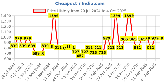 myntra.com Gini and Jony Boys Mid-Rise Cotton Regular Trousers gini and jony Price History Graph from 29 Jul 2024 to 4 Oct 2025